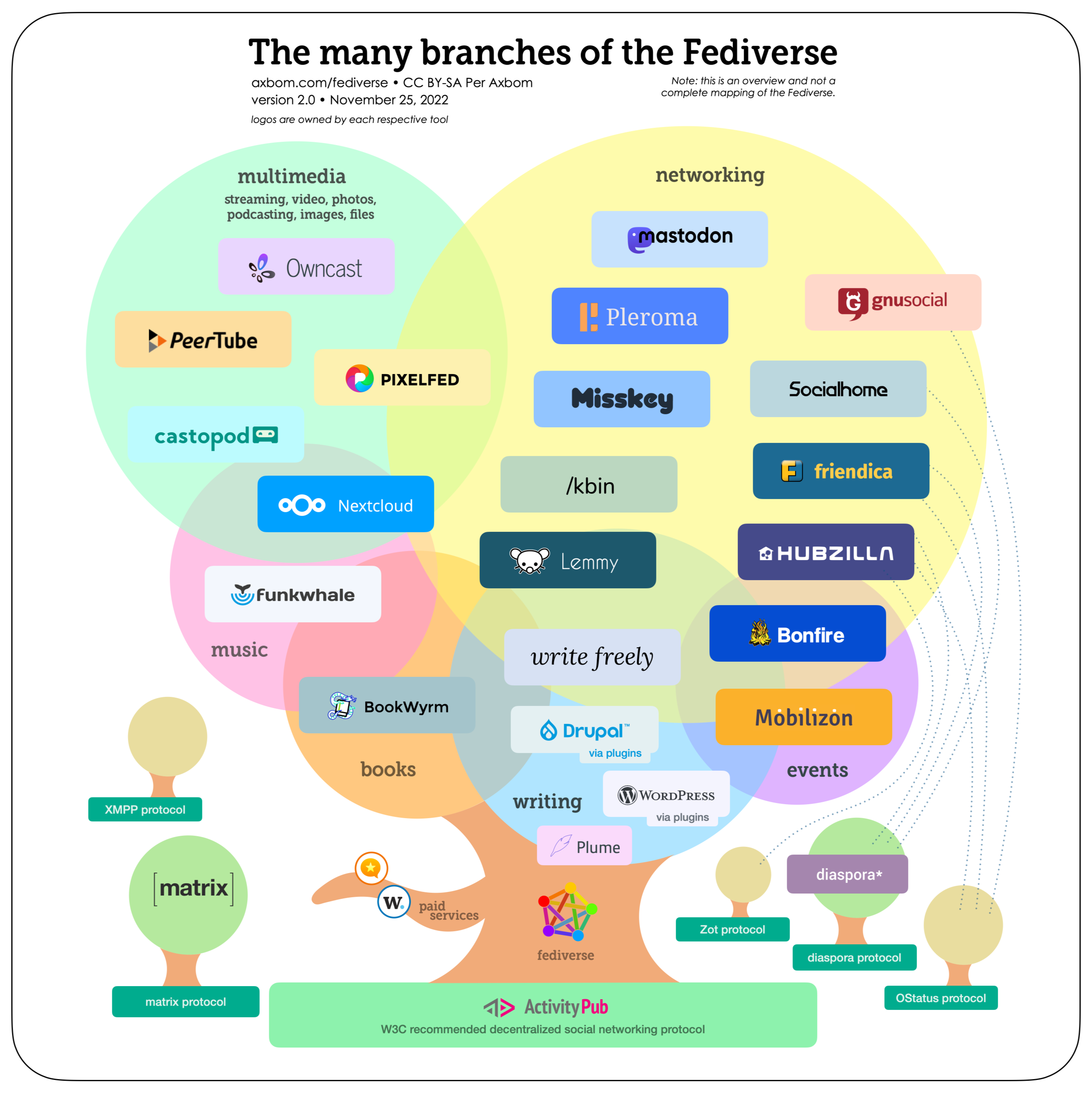 The many branches of the fediverse - by Per Axbom